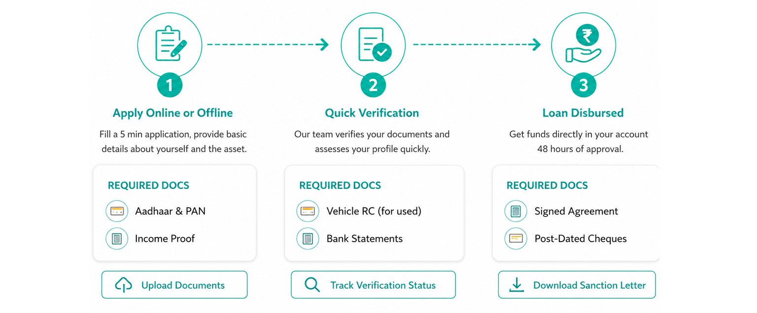 Three simple steps to get an IndoStar loan